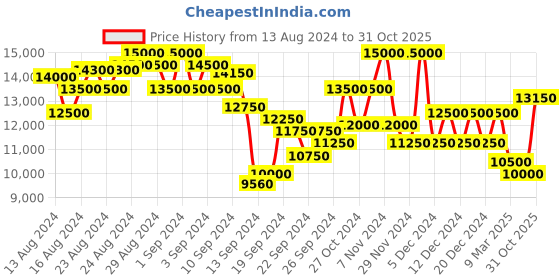 ajio.com brooks brothers Pleated Poppy Print A-Line Skirt brooks brothers Price History Graph from 13 Aug 2024 to 31 Oct 2025