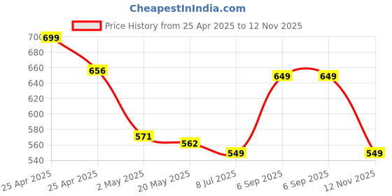 ajio.com indie picks Pleated Round-Neck Top indie picks Price History Graph from 25 Apr 2025 to 12 Nov 2025