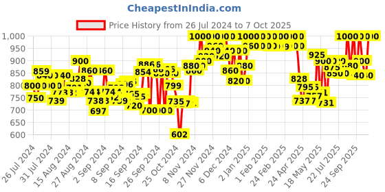 ajio.com clora creation Pleated Salwar with Elasticated Drawstring Waist clora creation Price History Graph from 26 Jul 2024 to 7 Oct 2025