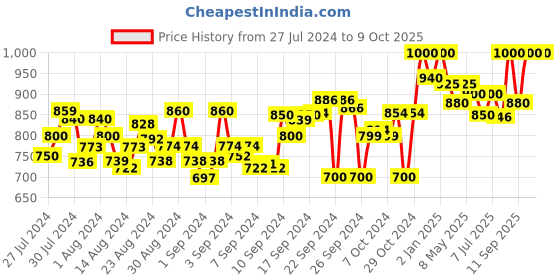 ajio.com clora creation Pleated Salwar with Elasticated Drawstring Waist clora creation Price History Graph from 27 Jul 2024 to 8 Oct 2025