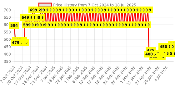 ajio.com mothercare Pleated Shorts with Button Closure mothercare Price History Graph from 7 Oct 2024 to 18 Jul 2025