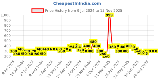 ajio.com lee cooper Pleated Shorts with Insert Pockets lee cooper Price History Graph from 9 Jul 2024 to 15 Nov 2025