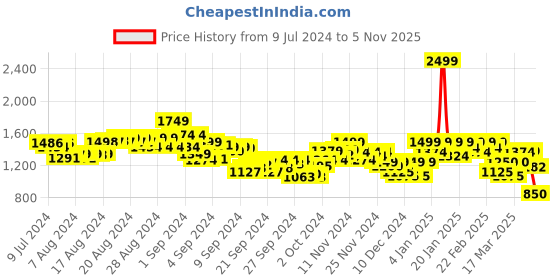 ajio.com puma Pleated Shorts with Insert Pockets puma Price History Graph from 9 Jul 2024 to 5 Nov 2025
