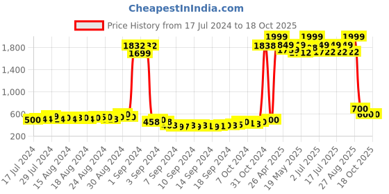 ajio.com american eye Pleated Shrug with Ribbed Sleeve Hem american eye Price History Graph from 17 Jul 2024 to 18 Oct 2025
