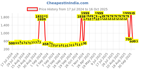 ajio.com american eye Pleated Shrug with Ribbed Sleeve Hems american eye Price History Graph from 17 Jul 2024 to 16 Oct 2025