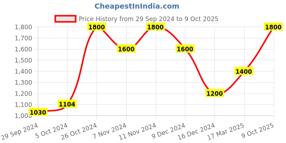 ajio.com vero moda Pleated Slim Fit Pants vero moda Price History Graph from 29 Sep 2024 to 9 Oct 2025