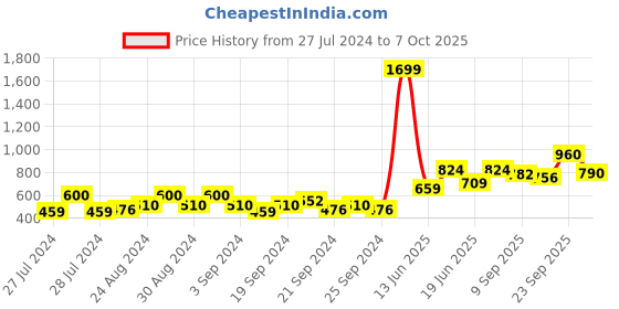 ajio.com w Pleated Straight Printed Palazzos w Price History Graph from 27 Jul 2024 to 7 Oct 2025