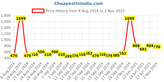 ajio.com Pleated Wide-Leg Pants with Semi-Elasticated Waist Price History Graph from 8 Aug 2024 to 2 Nov 2025