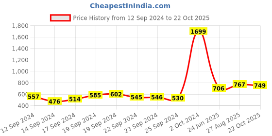 ajio.com Pleated Wide-Leg Pants with Semi-Elasticated Waist Price History Graph from 12 Sep 2024 to 22 Oct 2025