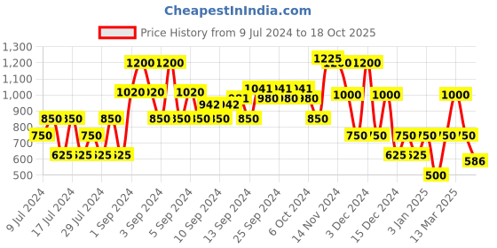 ajio.com miss players Pleated Wide-Leg Trousers miss players Price History Graph from 9 Jul 2024 to 18 Oct 2025