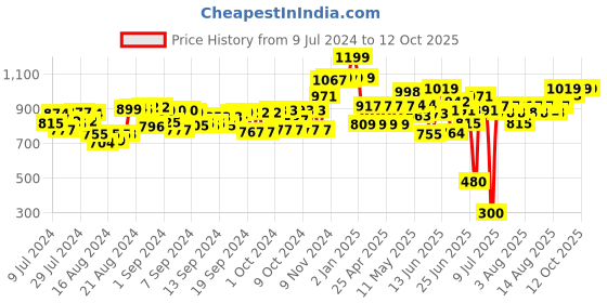 ajio.com plex 40-Piece Building Blocks with Bag plex Price History Graph from 9 Jul 2024 to 11 Oct 2025