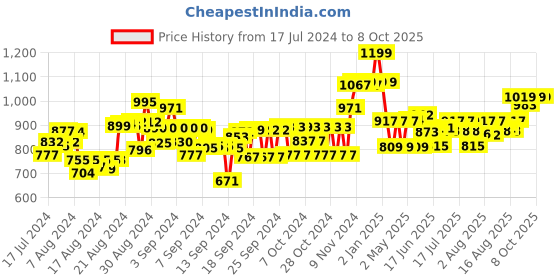 ajio.com plex 40-Piece Building Blocks with Bag plex Price History Graph from 17 Jul 2024 to 7 Oct 2025