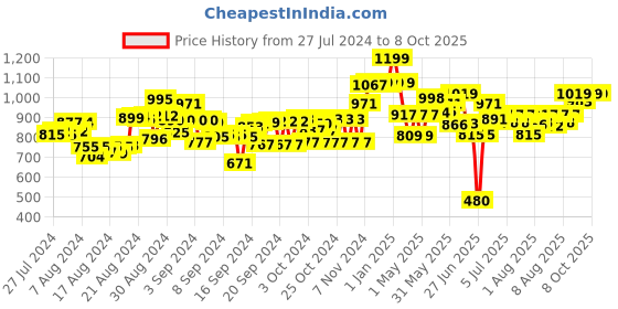 ajio.com plex 40-Piece Building Blocks with Bag plex Price History Graph from 27 Jul 2024 to 8 Oct 2025