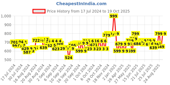 ajio.com plex Masha & The Bear G Blocks Bucket Pack plex Price History Graph from 17 Jul 2024 to 19 Oct 2025