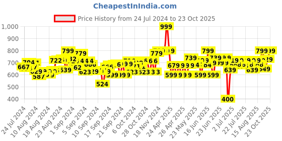 ajio.com plex Unisex Masha & the Bear Construction & Building Blocks plex Price History Graph from 24 Jul 2024 to 23 Oct 2025