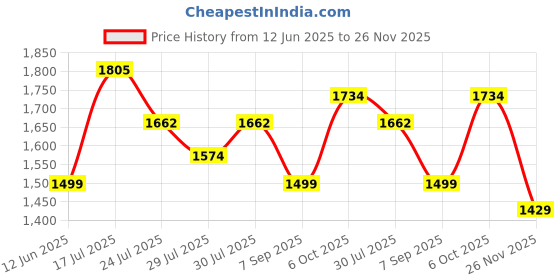 ajio.com asos design Plisse Co-Ord Swim Shorts asos design Price History Graph from 12 Jun 2025 to 26 Nov 2025