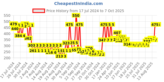 ajio.com plix 10 Vitamin C Guava Face Serum plix Price History Graph from 17 Jul 2024 to 7 Oct 2025