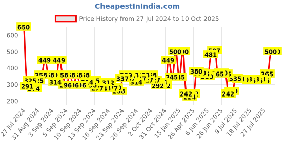 ajio.com plix 25 AHA + 2 BHA + 5 PHA Peeling Solution plix Price History Graph from 27 Jul 2024 to 9 Oct 2025