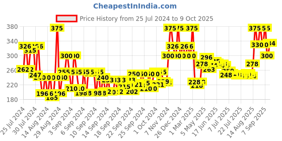 ajio.com plix 5 Pineapple Foaming Face Wash plix Price History Graph from 25 Jul 2024 to 9 Oct 2025