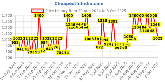 ajio.com plix Apple Cider Vinegar Effervescent Tablets with Mother Apple Brust plix Price History Graph from 29 Aug 2024 to 7 Oct 2025
