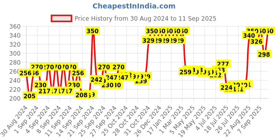 ajio.com plix Apple Cider Vinegar Effervescent Tablets with Mother Apple Brust plix Price History Graph from 30 Aug 2024 to 11 Sep 2025