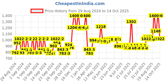 ajio.com plix Apple Cider Vinegar Effervescent Tablets with Mother Variety Pack plix Price History Graph from 29 Aug 2024 to 14 Oct 2025