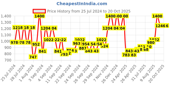ajio.com plix Garcinia Cambogia Advanced Weight Loss Effervescent Tablets plix Price History Graph from 25 Jul 2024 to 20 Oct 2025