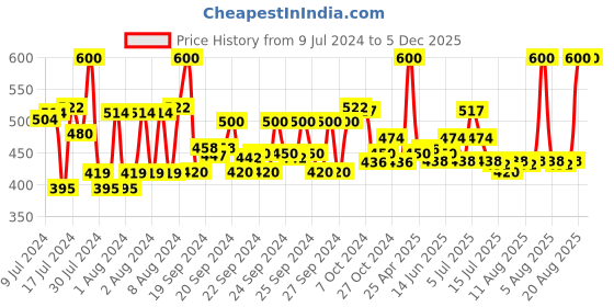 ajio.com plix Guava 24k Gold Face Serum for Instant Glow plix Price History Graph from 9 Jul 2024 to 5 Dec 2025