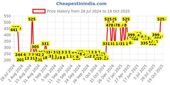ajio.com plix Pineapple De-Pigmentation Smoothie Moisturizer plix Price History Graph from 28 Jul 2024 to 18 Oct 2025