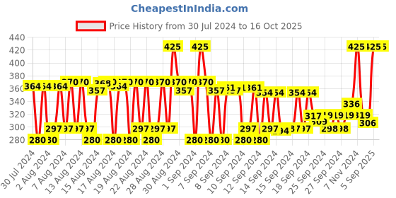 ajio.com plix Pineapple PHA 3 Alcohol Free Face Toner plix Price History Graph from 30 Jul 2024 to 16 Oct 2025