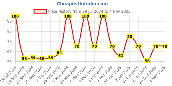 ajio.com bronson professional Plucker Tweezer bronson professional Price History Graph from 29 Jul 2024 to 2 Nov 2025