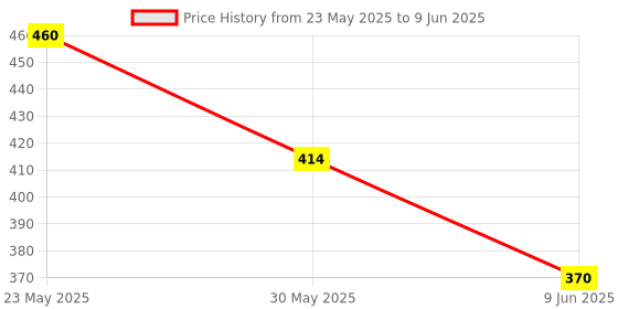 ajio.com aromahpure Plug-In Aroma Diffuser  aromahpure Price History Graph from 23 May 2025 to 9 Jun 2025