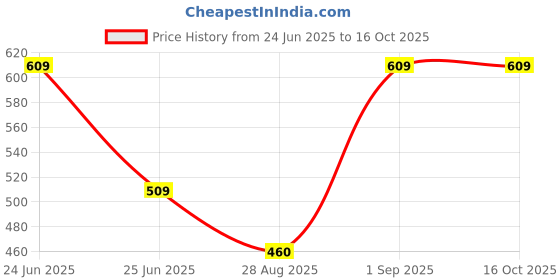 ajio.com aromahpure Plug-In Aroma Diffuser  aromahpure Price History Graph from 24 Jun 2025 to 16 Oct 2025