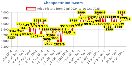 ajio.com playshifu Plugo Combo Count Letters Stem Kit playshifu Price History Graph from 9 Jul 2024 to 10 Oct 2025