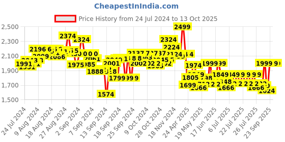 ajio.com playshifu Plugo Tacto Chess Stem Kit playshifu Price History Graph from 24 Jul 2024 to 12 Oct 2025