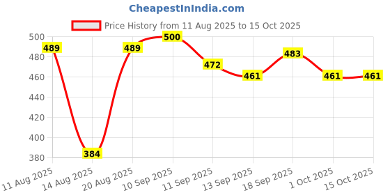 ajio.com plum 1 Marine Spring Water Replenishing Toning Mist Spray plum Price History Graph from 11 Aug 2025 to 15 Oct 2025