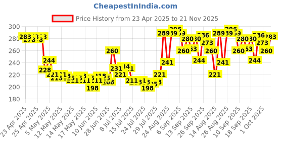 ajio.com plum 1 percent Salicylic Acid Gentle Non-drying Face Wash with Blueberr Helps fight active acne plum Price History Graph from 23 Apr 2025 to 21 Nov 2025