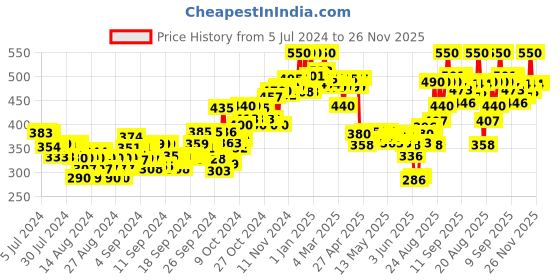 ajio.com plum 1 Retinol Face Serum with Bakuchiol plum Price History Graph from 5 Jul 2024 to 25 Nov 2025