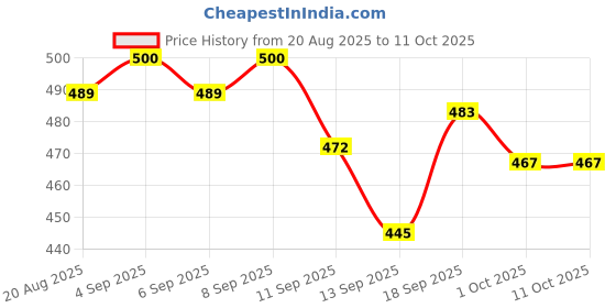 ajio.com plum 1 Vitamin C Ultra-Light-Glow Boosting Gel plum Price History Graph from 20 Aug 2025 to 11 Oct 2025
