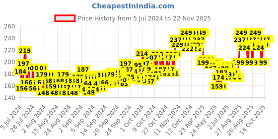 ajio.com plum 10 Niacinamide Face Serum with Rice Water & Squalane plum Price History Graph from 5 Jul 2024 to 22 Nov 2025