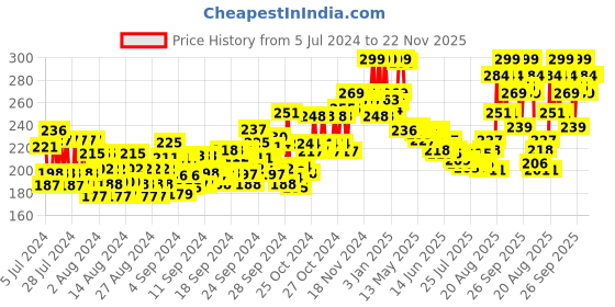 ajio.com plum 15 Vitamin C Serum with Mandarin plum Price History Graph from 5 Jul 2024 to 22 Nov 2025