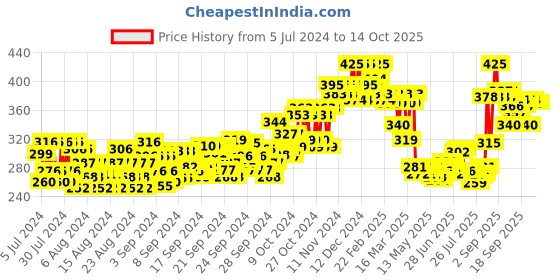 ajio.com plum 1.5 Vitamin C Toner with Mandarin plum Price History Graph from 5 Jul 2024 to 14 Oct 2025