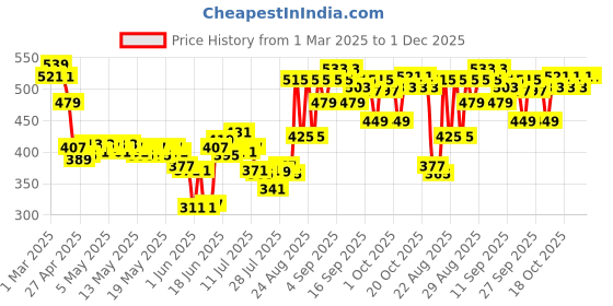 ajio.com plum 2 Niacinamide Sunscreen SPF 50 PA+++ With Rice Water plum Price History Graph from 1 Mar 2025 to 1 Dec 2025