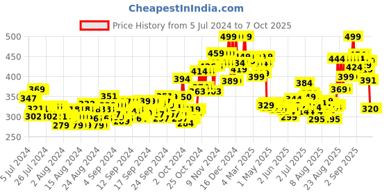 ajio.com plum Avocado & Argan Frizz Control Shampoo plum Price History Graph from 5 Jul 2024 to 6 Oct 2025