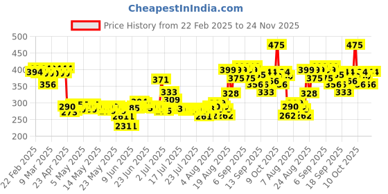 ajio.com plum Body lovin Marshmallow Melt Body Lotion with Shea Butter & Vitamin B5 Non Greasy plum Price History Graph from 22 Feb 2025 to 24 Nov 2025