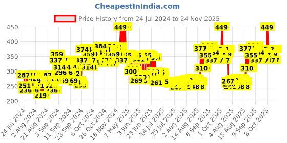 ajio.com plum BodyLovin' Eau De Parfum Discovery Set plum Price History Graph from 24 Jul 2024 to 24 Nov 2025