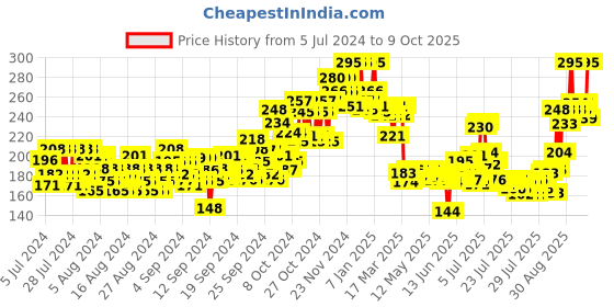 ajio.com plum Bodylovin Everythin Eau De Parfum plum Price History Graph from 5 Jul 2024 to 9 Oct 2025