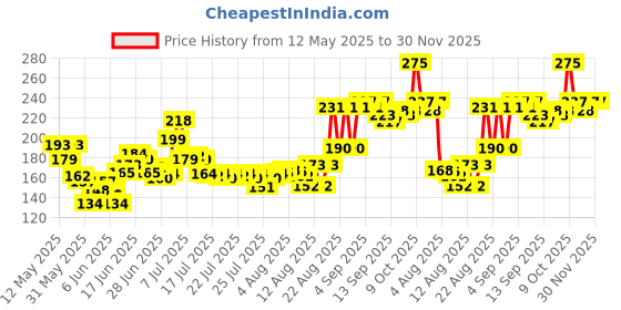 ajio.com plum BodyLovin' Feelin' So Rose Hand Cream- Ultra Moisturizing with Shea Butter plum Price History Graph from 12 May 2025 to 30 Nov 2025