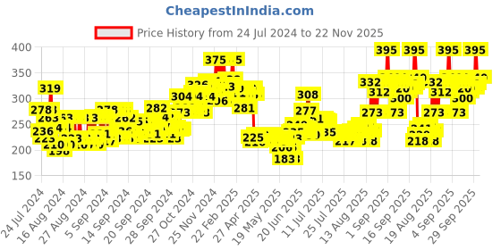 ajio.com plum Bodylovin Hawaiian Rumba Body Mist plum Price History Graph from 24 Jul 2024 to 22 Nov 2025