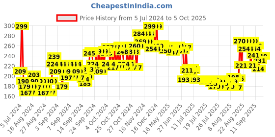 ajio.com plum BodyLovin' Hawaiian Rumba Deodorant Roll-On with Lactic Acid & Green Tea Extract plum Price History Graph from 5 Jul 2024 to 4 Oct 2025
